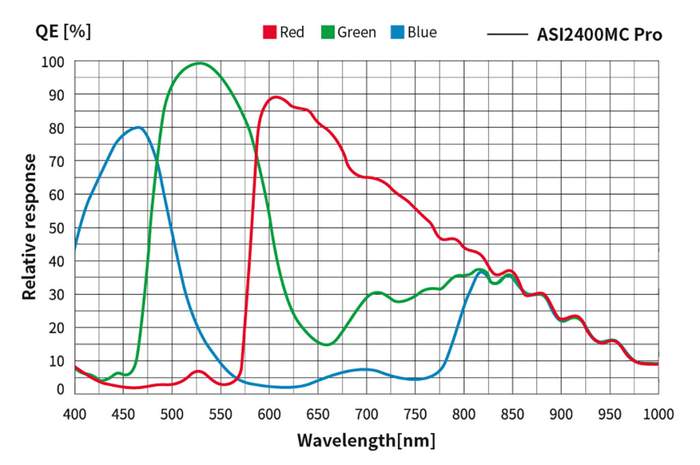 La courbe de rendement quantique de l’ASI 2400 MC Pro. Le pic de rendement (~100 %) se trouve dans le vert. Source : ZWO.