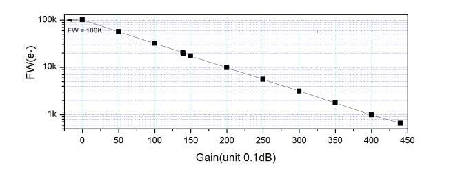Evolution du full well de l'ASI 2400 MC Pro. Il diminue lorsque le gain (les ISO) augmente. Source : ZWO.