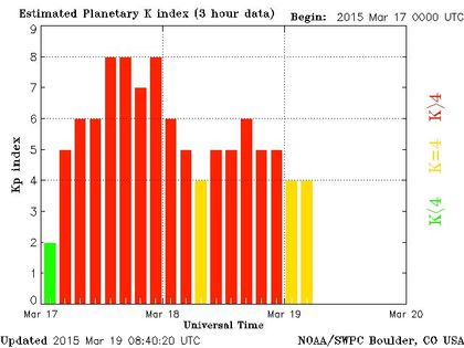 The Kp index: it is used to forecast the northern lights